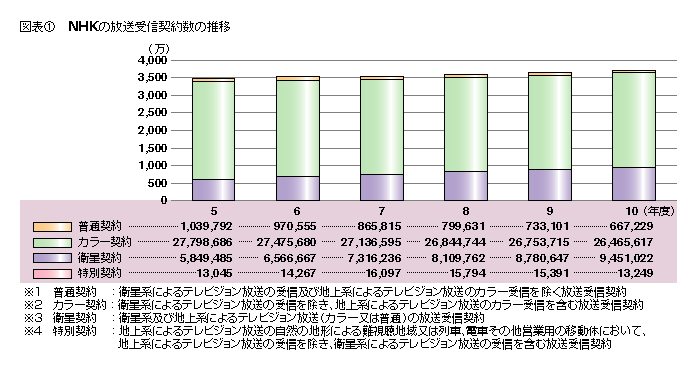 図表1 NHKの放送受信契約数の推移