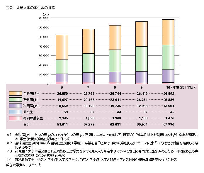 図表 放送大学の学生数の推移