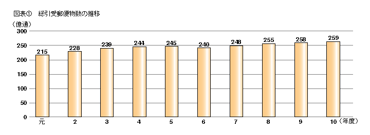 図表1 総引受郵便物数の推移