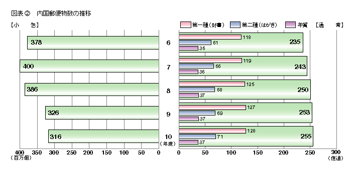 図表2 内国郵便物数の推移