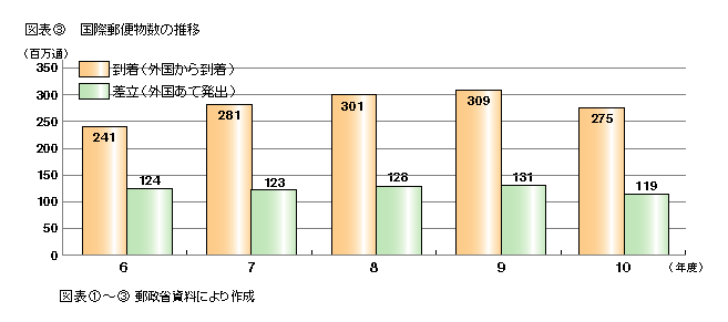 図表3 内国郵便物数の推移