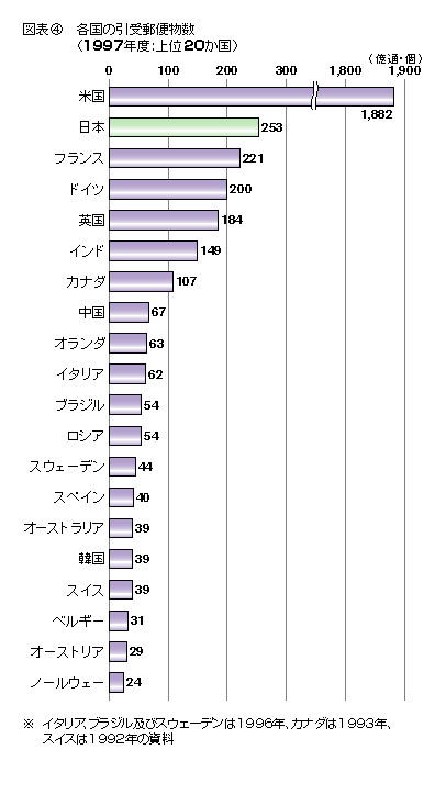 図表4 各国の引受郵便物数(1997年度:上位20か国)