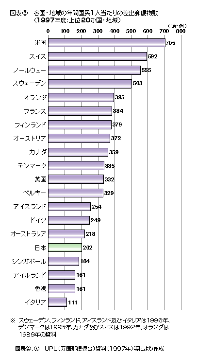 図表5 各国・地域の年間国民1人当たりの差出郵便物数(1997年度:上位20か国・地域)