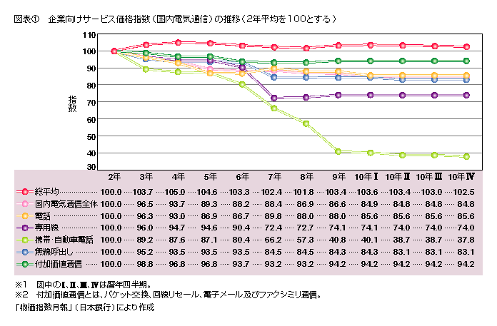 図表1 企業向けサービス価格指数( 国内電気通信)の推移(2年平均を100とする)