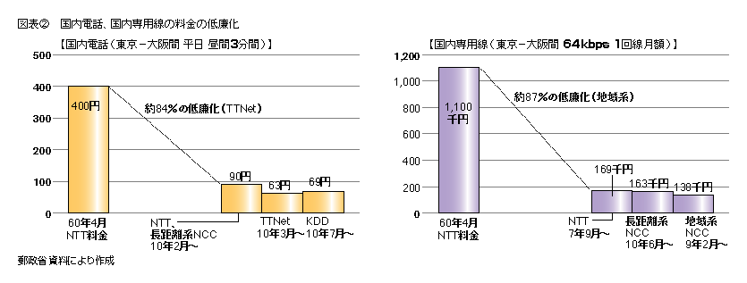 図表2 国内電話、国内専用線の料金の低廉化