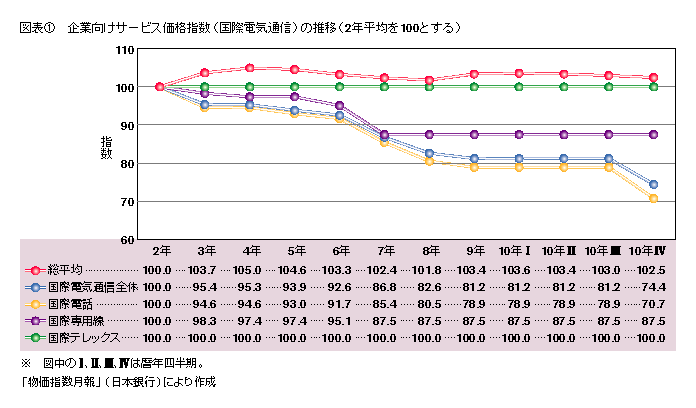 図表1 企業向けサービス価格指数(国際電気通信)の推移(2年平均を100とする)