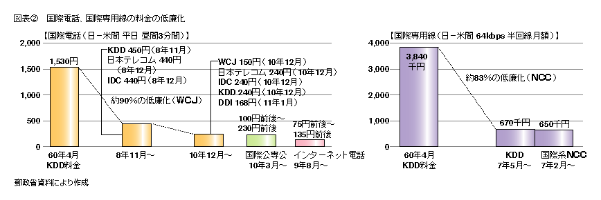 図表2 国際電話、国際線用線の料金の低廉化