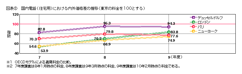 図表1 国内電話(住宅用)における内外価格差の推移(東京の料金を100とする)