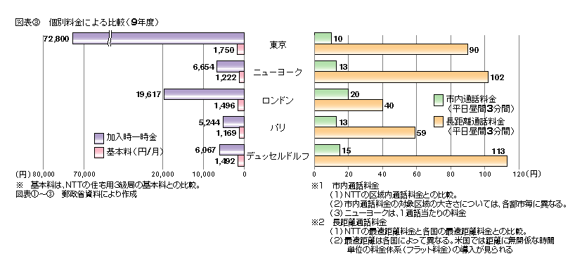 図表3 個別料金による比較(9年度)