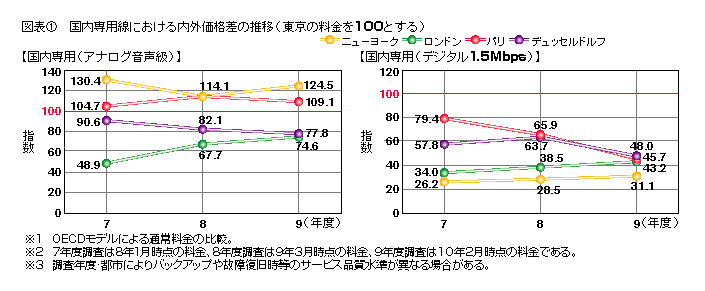 図表1 国内専用線における内外価格差の推移(東京の料金を100とする)