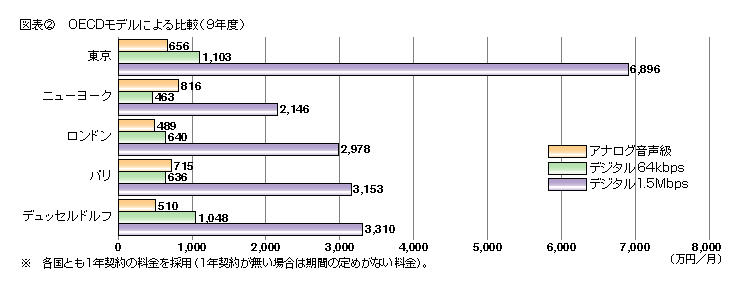 図表2 OECDモデルによる比較(9年度)