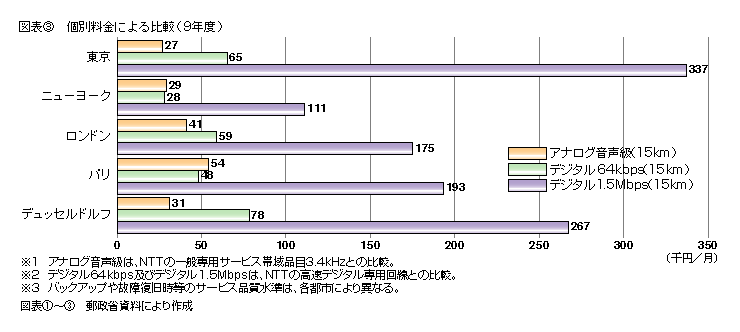 図表3 個別料金による比較(9年度)