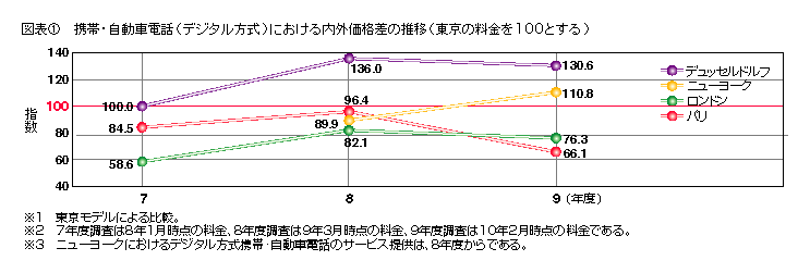 図表1 携帯・自動電話(デジタル方式)における内外価格差の推移(東京の料金を100とする)