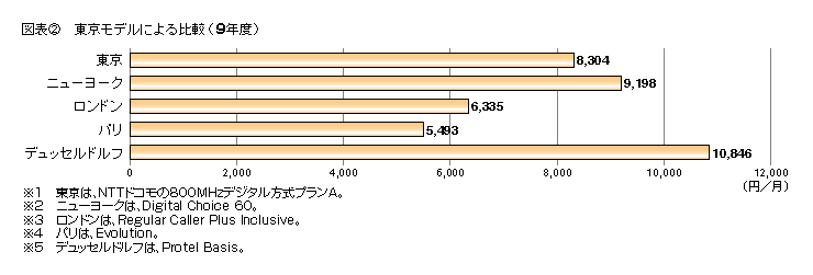 図表2 東京モデルによる比較(9年度)