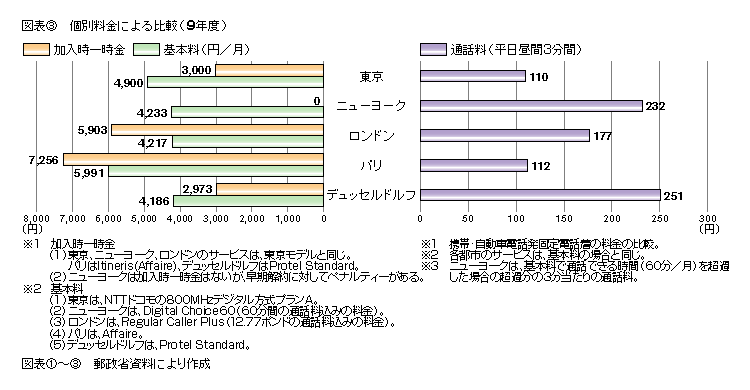 図表3 個別料金による比較(9年度)