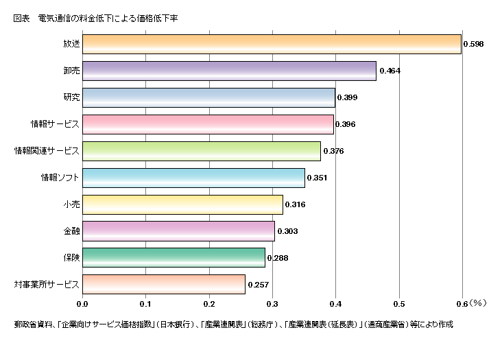 図表 電気通信の料金低下による価格低下率