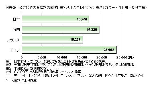 図表2 公共放送の受信料の国際比較(地上系テレビジョン放送(カラー):1世帯当たり年額)