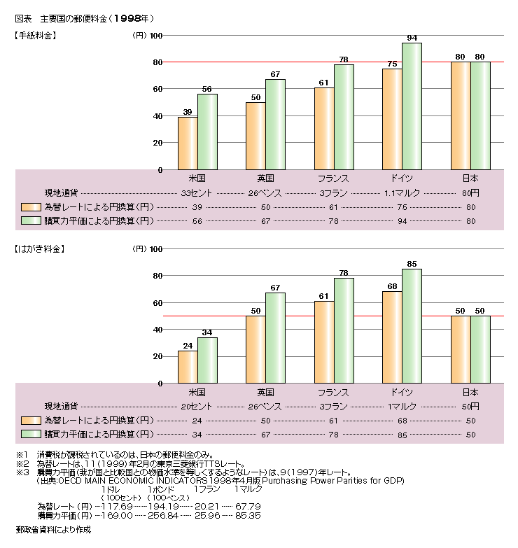 図表 主要国の郵便料金(1998年)