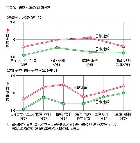 図表1 研究水準の国際比較