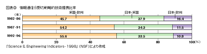 図表3 情報通信分野の戦略的技術提携比率