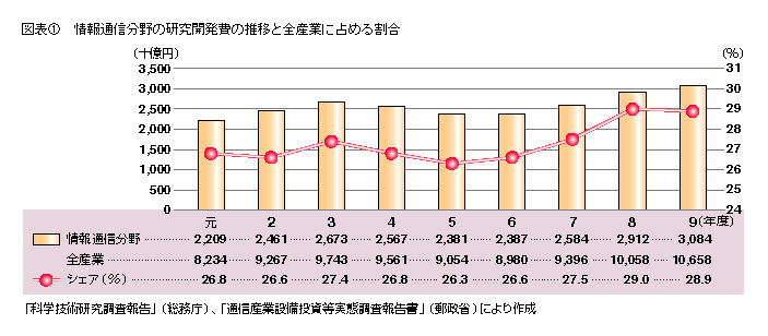 図表1 情報通信分野の研究開発費の推移と全産業に占める割合