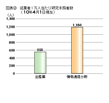 図表2 従業者1万人当たり研究本武者数(10年4月1日現在)