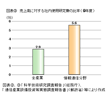 図表3 売上高に対する社内使用研究費の比率(9年度)