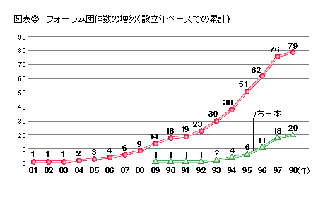 図表2 フォーラム団体の増勢(設置年ベースでの累計)