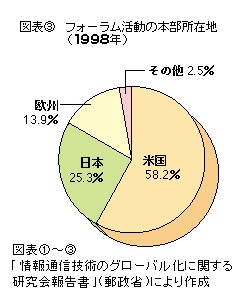 図表3 フォーラム活動の本部所在地