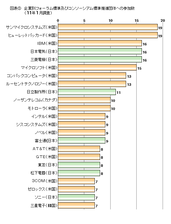 図表1 企業別フォーラム標準及びコンソーシアム標準推進団体への参加数(11年1月調査)