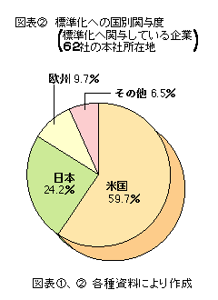 図表2 標準化への国別関与度(標準化へ関与している企業62社の本所在地)