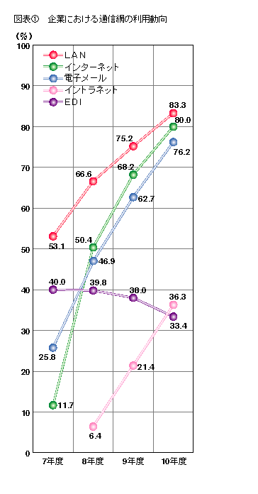 図表1 企業における通信網の利用動向