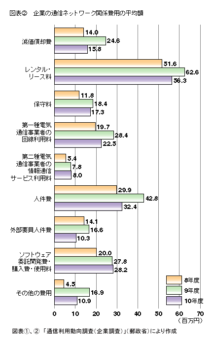 図表2 企業の通信ネットワーク関係費用の平均額