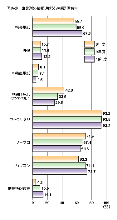 図表3 事業所の情報通信関連機器保有率