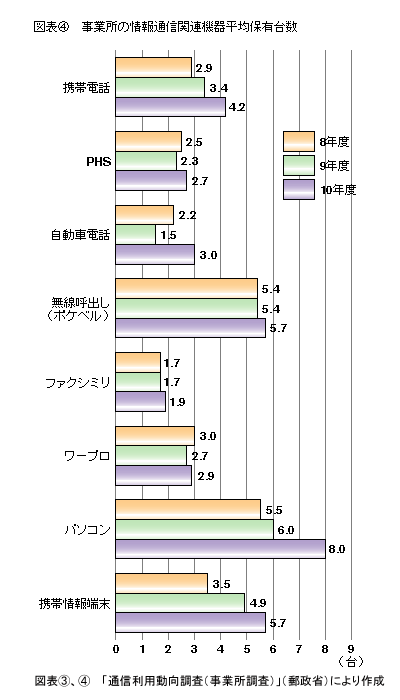 図表4 事業所の情報通信関連機器平均保有台数