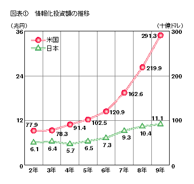 図表1 情報化投資額の推移