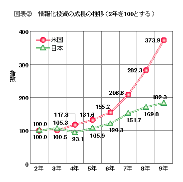 図表2 情報化投資の成長の推移(2年を100とする)