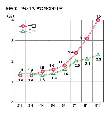 図表3 情報化投資額対GDP比率)