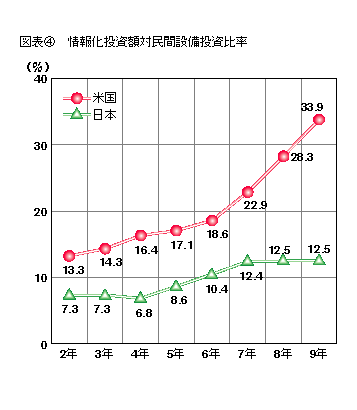 図表4 情報化投資額対民間設備投資比率