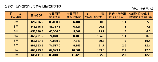 図表5 我が国における情報化投資額の推移