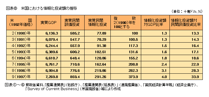 図表6 米国における情報化投資額の推移