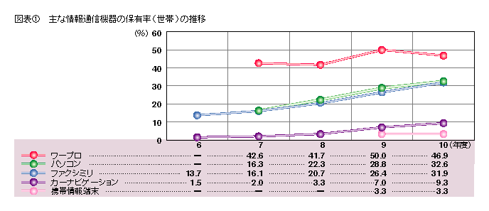 図表1 主な情報通信機器の保有率(世帯)の推移