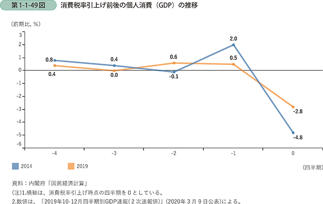 第1-1-49図　消費税率引上げ前後の個人消費(GDP)の推移