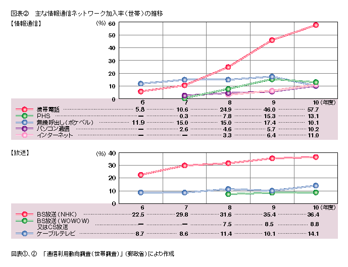 図表2 主な情報通信ネットワーク加入率(世帯)の推移