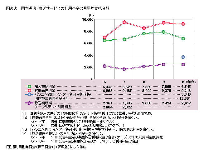 図表1 国内通信・放送サービスの利用料金の月平均支払額