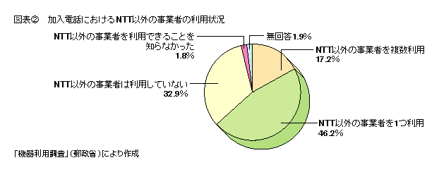 図表2 加入電話におけるNTT以外の事業者の利用状況