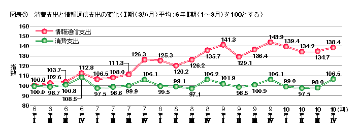 図表1 消費支出と情報通信支出の変化(Ⅰ期(3か月)平均:6年Ⅰ期(1~3月)を100とする)