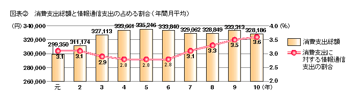 図表2 消費支出総類と情報通信支出の占める割合(年間月平均)