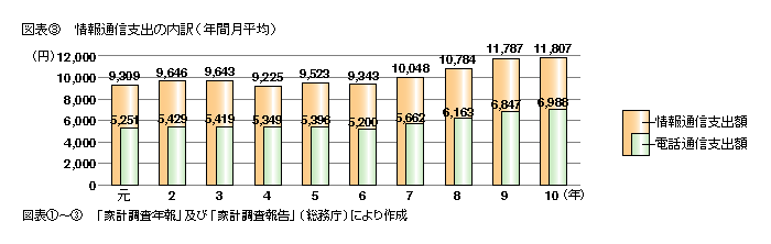 図表3 情報通信支出の内訳(年間月平均)