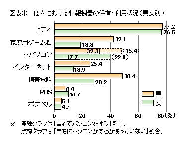 図表1 個人における情報機器の保有・利用状況(男女別)